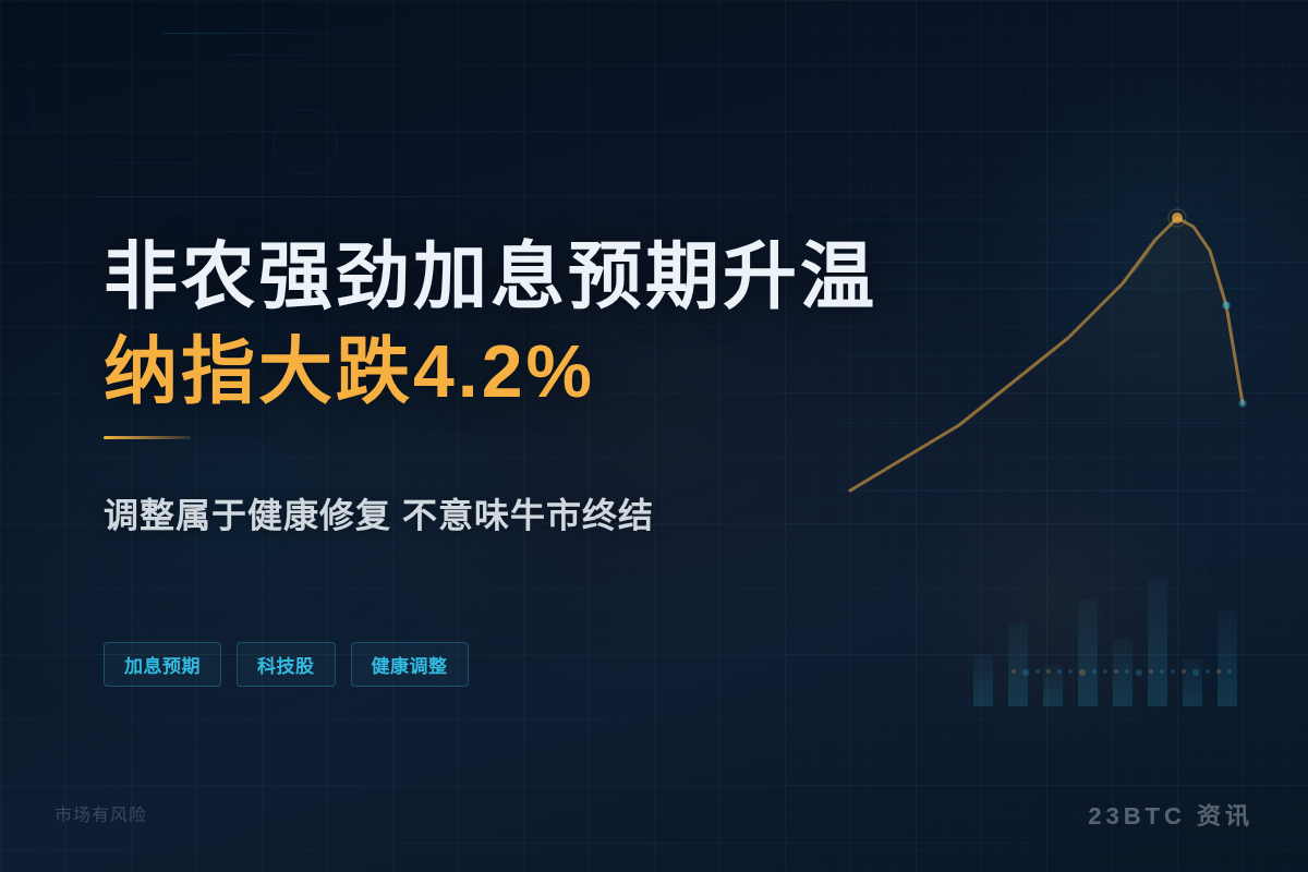 非农强劲加息预期升温纳指大跌4.2%插图1 非农强劲加息预期升温纳指大跌4.2%