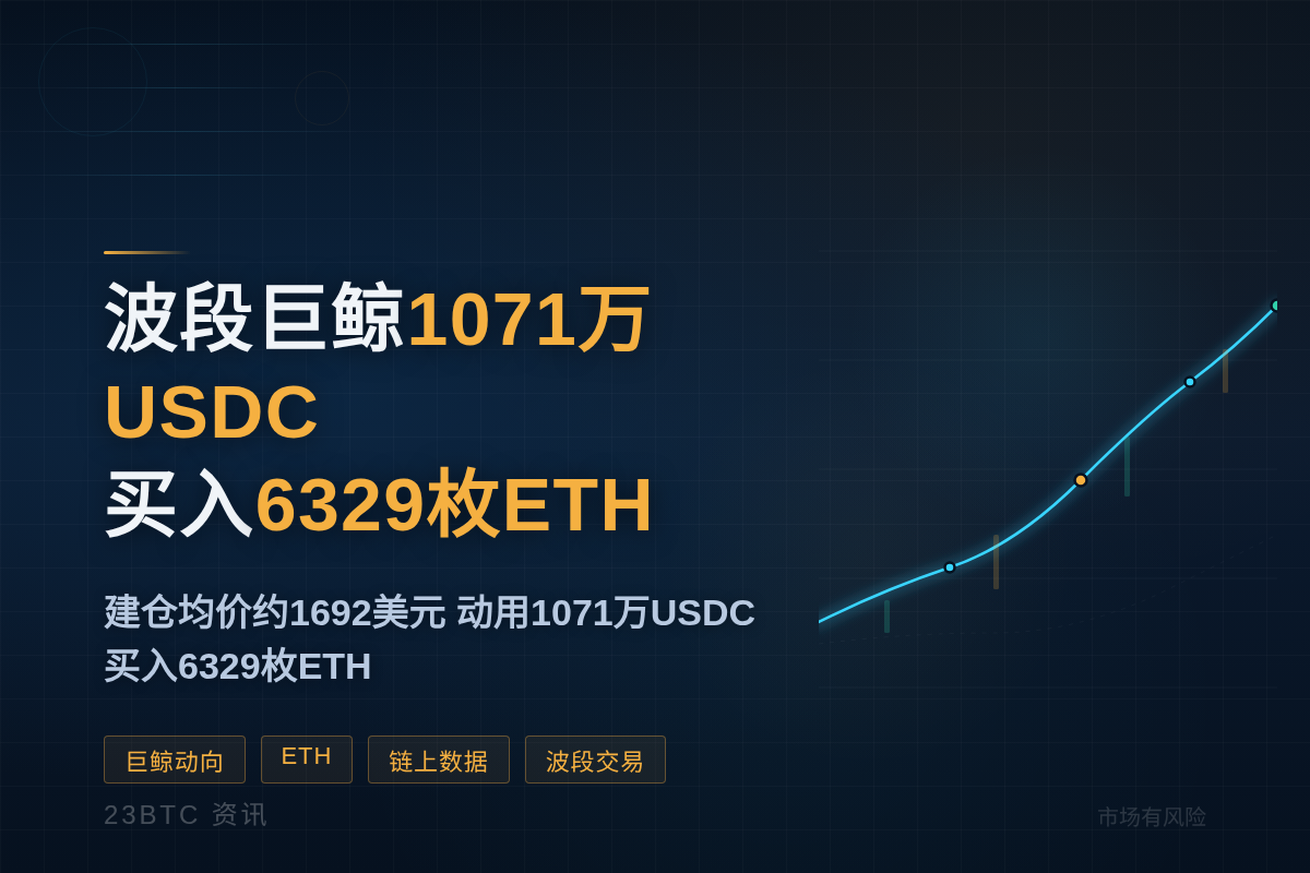 波段巨鲸1071万USDC买入6329枚ETH