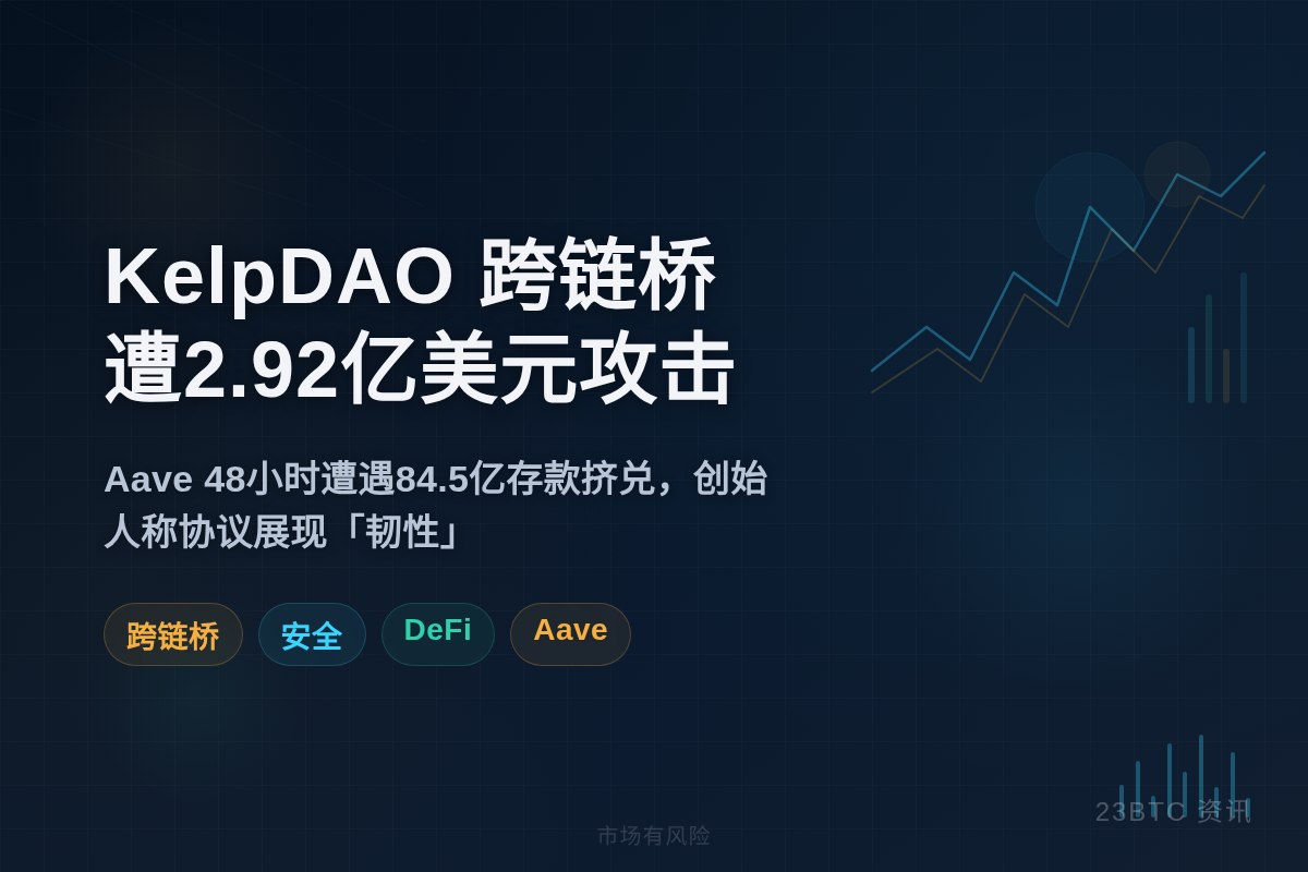 KelpDAO跨链桥遭2.92亿美元攻击,Aave 48小时插图1 KelpDAO跨链桥遭2.92亿美元攻击,Aave 48小时