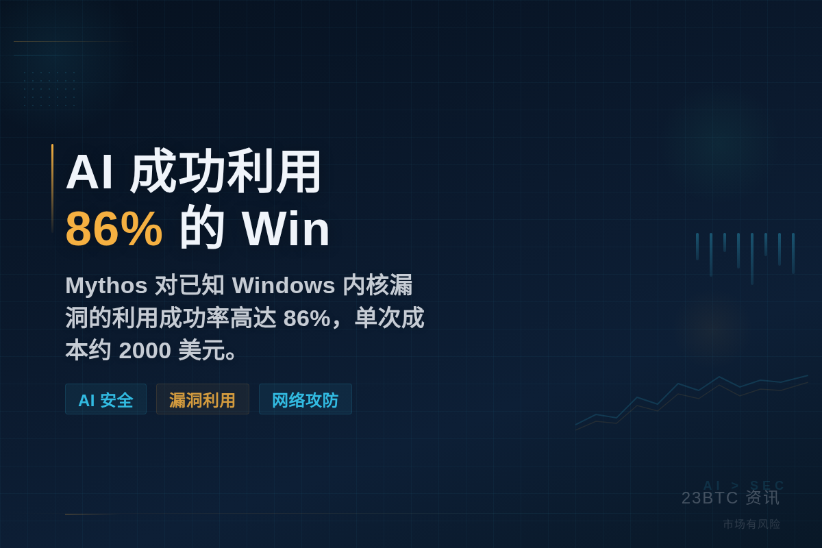 Anthropic 测试:AI 成功利用 86% 的 Win插图1 Anthropic 测试:AI 成功利用 86% 的 Win