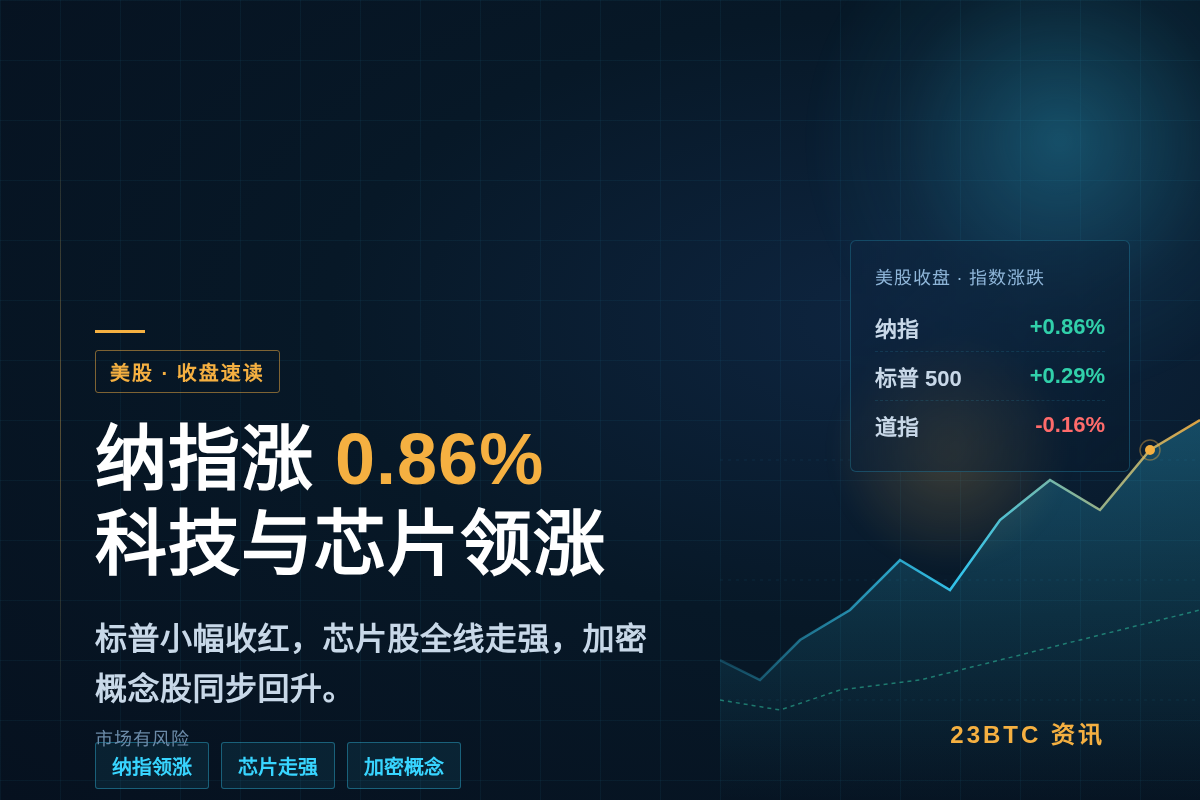 美股周一收盘：纳指涨0.86%，标普涨0.29%