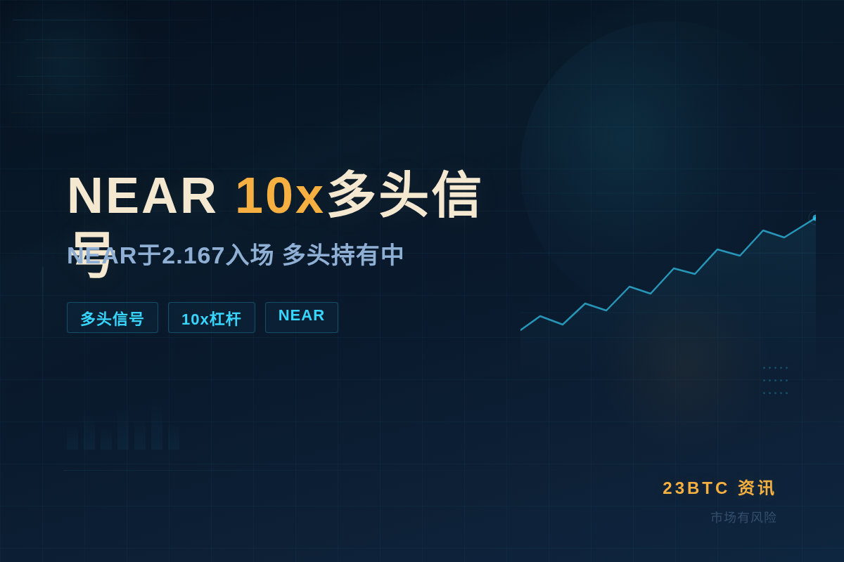 2026-06-08 20:41:35 NEAR多头10x交易信号插图1 NEAR多头10x交易信号