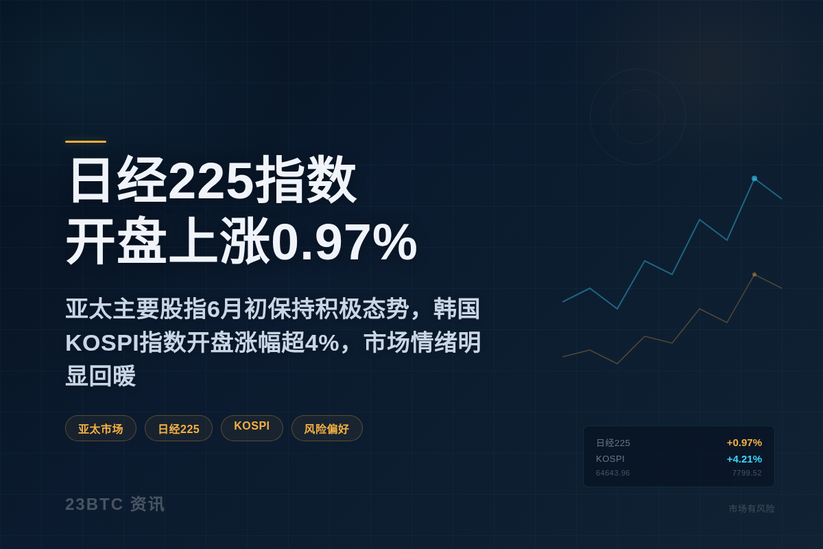 日经225指数周二开盘上涨0.97%插图1 日经225指数周二开盘上涨0.97%