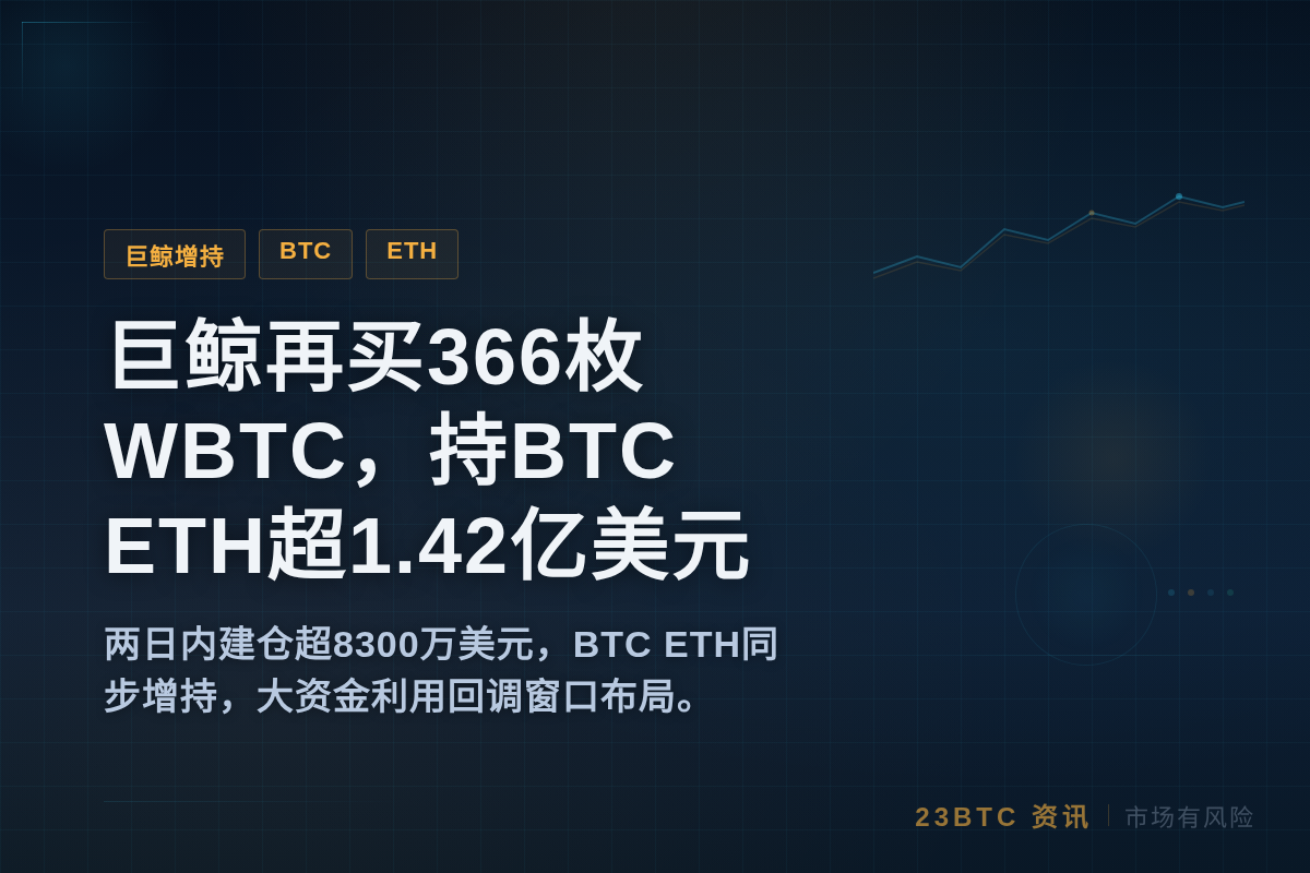 巨鲸再买366枚WBTC，持BTC ETH超1.42亿美元