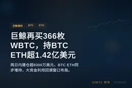巨鲸再买366枚WBTC，持BTC ETH超1.42亿美元