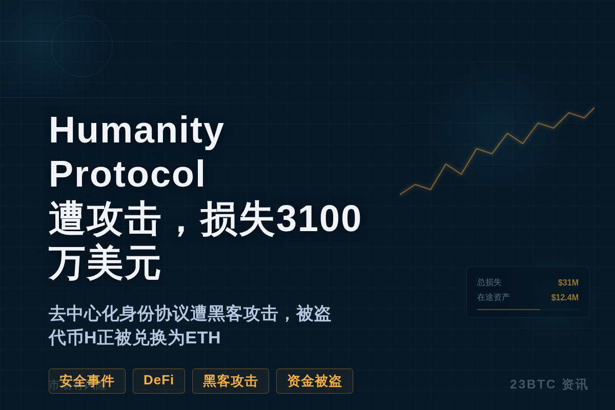 Humanity Protocol遭攻击,损失3100万美元插图 Humanity Protocol遭攻击,损失3100万美元