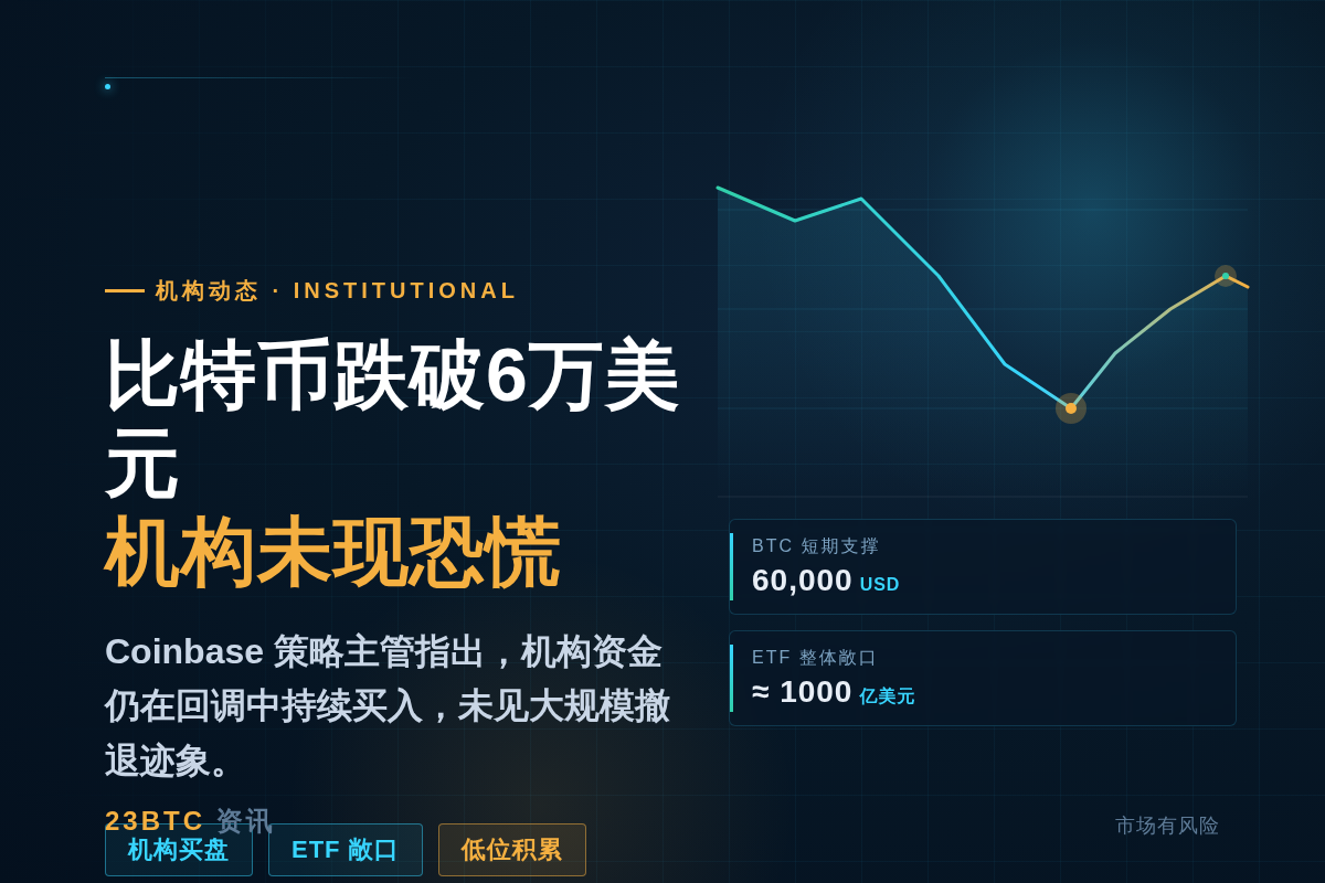 Coinbase策略主管:比特币跌破6万美元,机构未恐慌仍在插图1 Coinbase策略主管:比特币跌破6万美元,机构未恐慌仍在