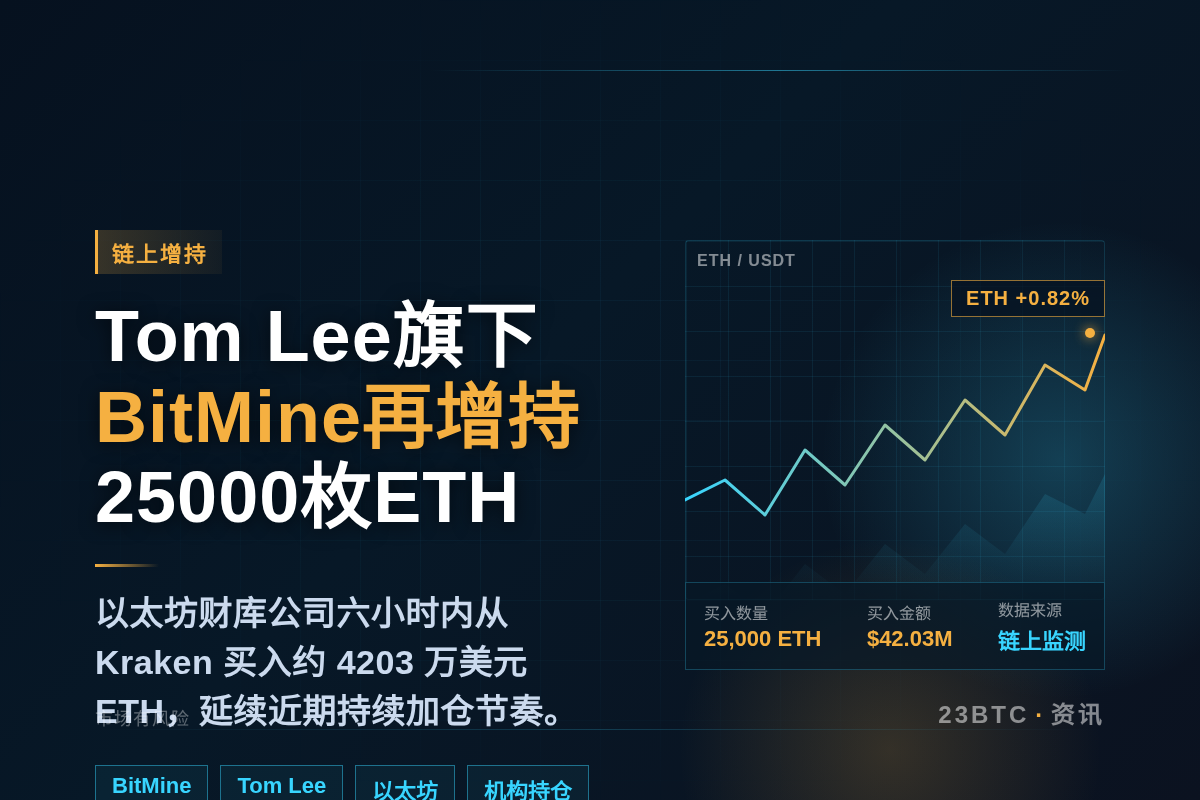 Tom Lee旗下BitMine再增持25000枚ETH插图1 Tom Lee旗下BitMine再增持25000枚ETH