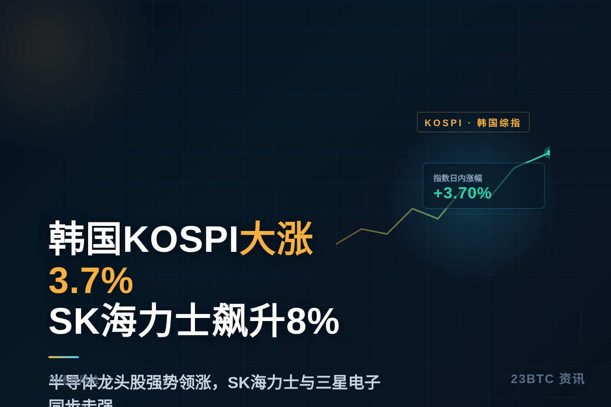 韩国KOSPI指数大涨3.7%，SK海力士飙升8%