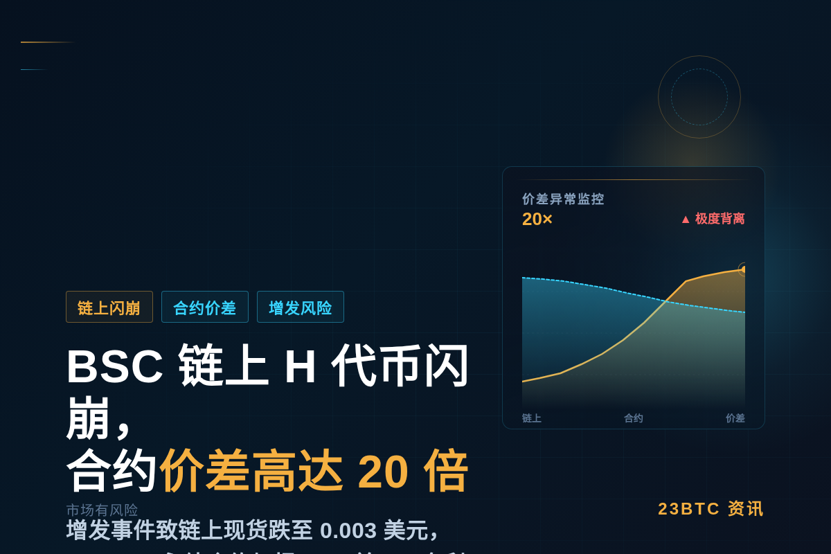 BSC上H代币闪崩,币安合约价竟是链上20倍插图1 BSC上H代币闪崩,币安合约价竟是链上20倍