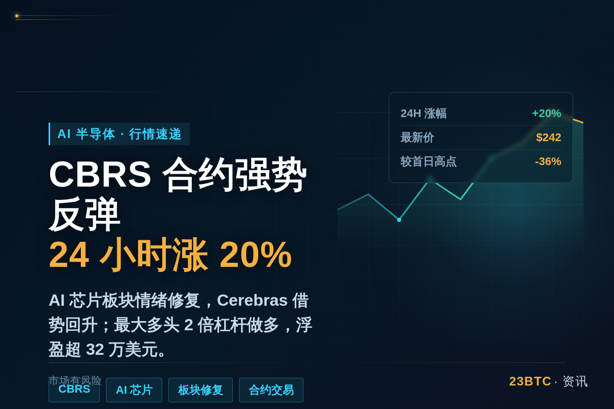 半导体强势反弹,CBRS合约24小时涨20%插图1 半导体强势反弹,CBRS合约24小时涨20%