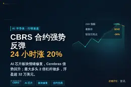 半导体强势反弹，CBRS合约24小时涨20%
