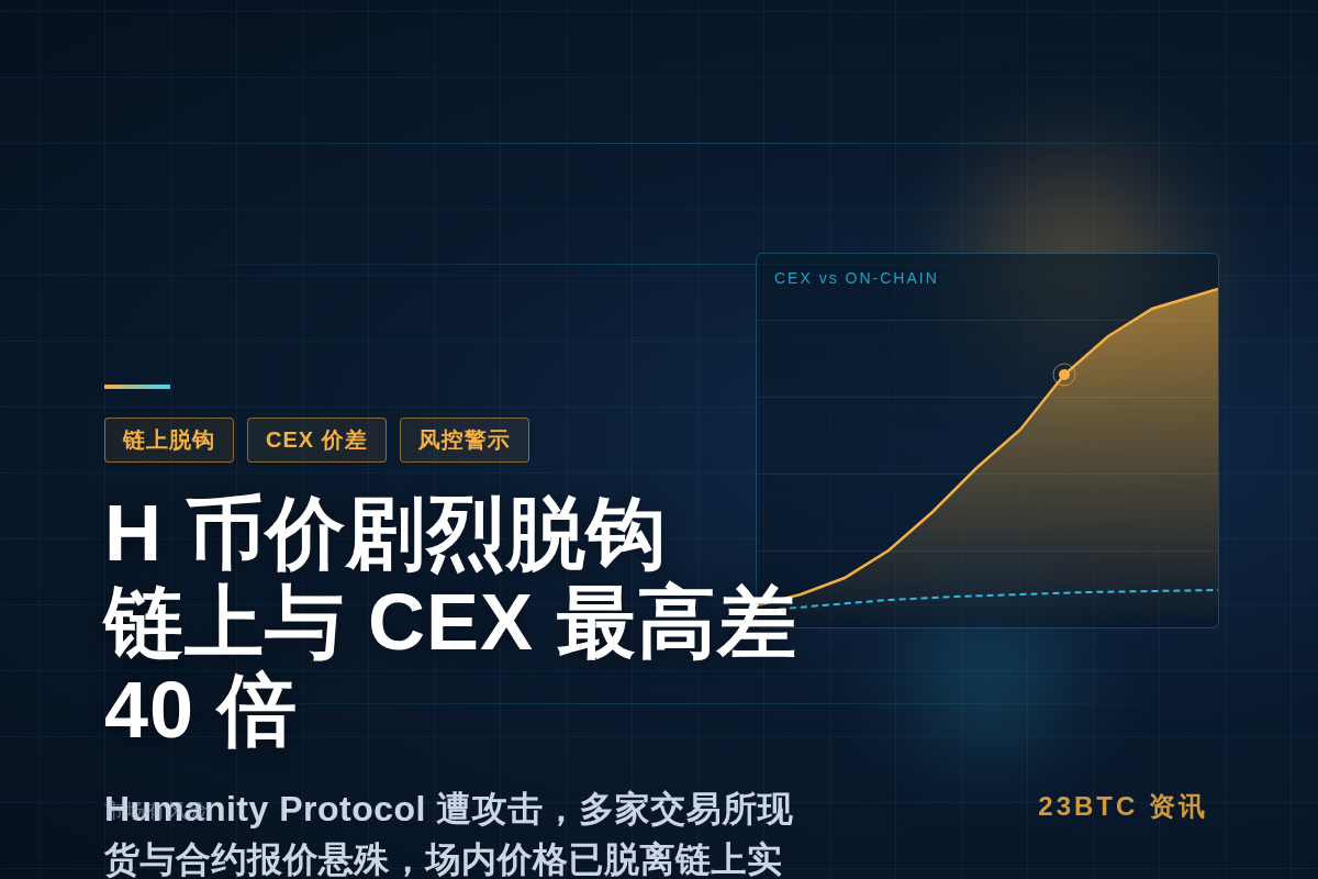 Humanity Protocol遭攻击，H币价彻底脱钩