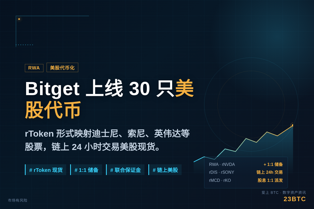 Bitget上线30只美股代币,含rDIS等热门标的插图1 Bitget上线30只美股代币,含rDIS等热门标的