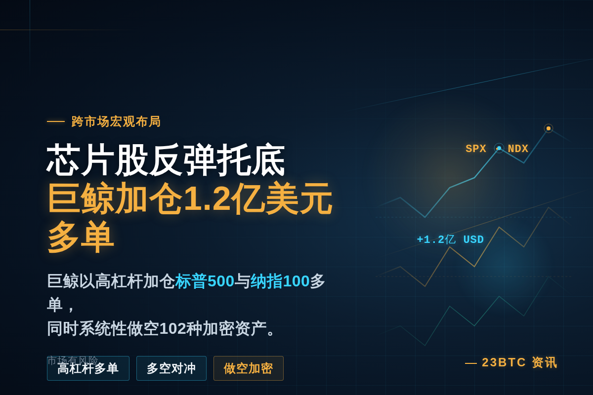 芯片股反弹托底,巨鲸加仓1.2亿美元多单插图1 芯片股反弹托底,巨鲸加仓1.2亿美元多单