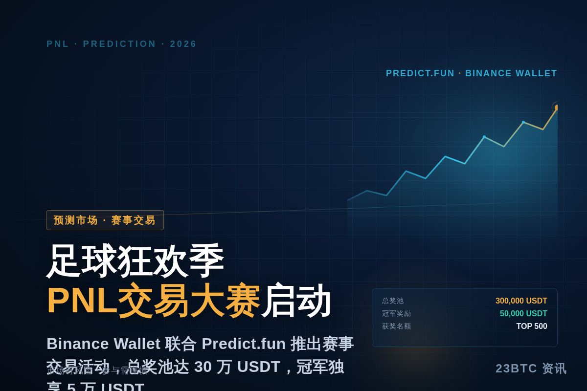 Binance Wallet联合Predict.fun开启3插图1 Binance Wallet联合Predict.fun开启3