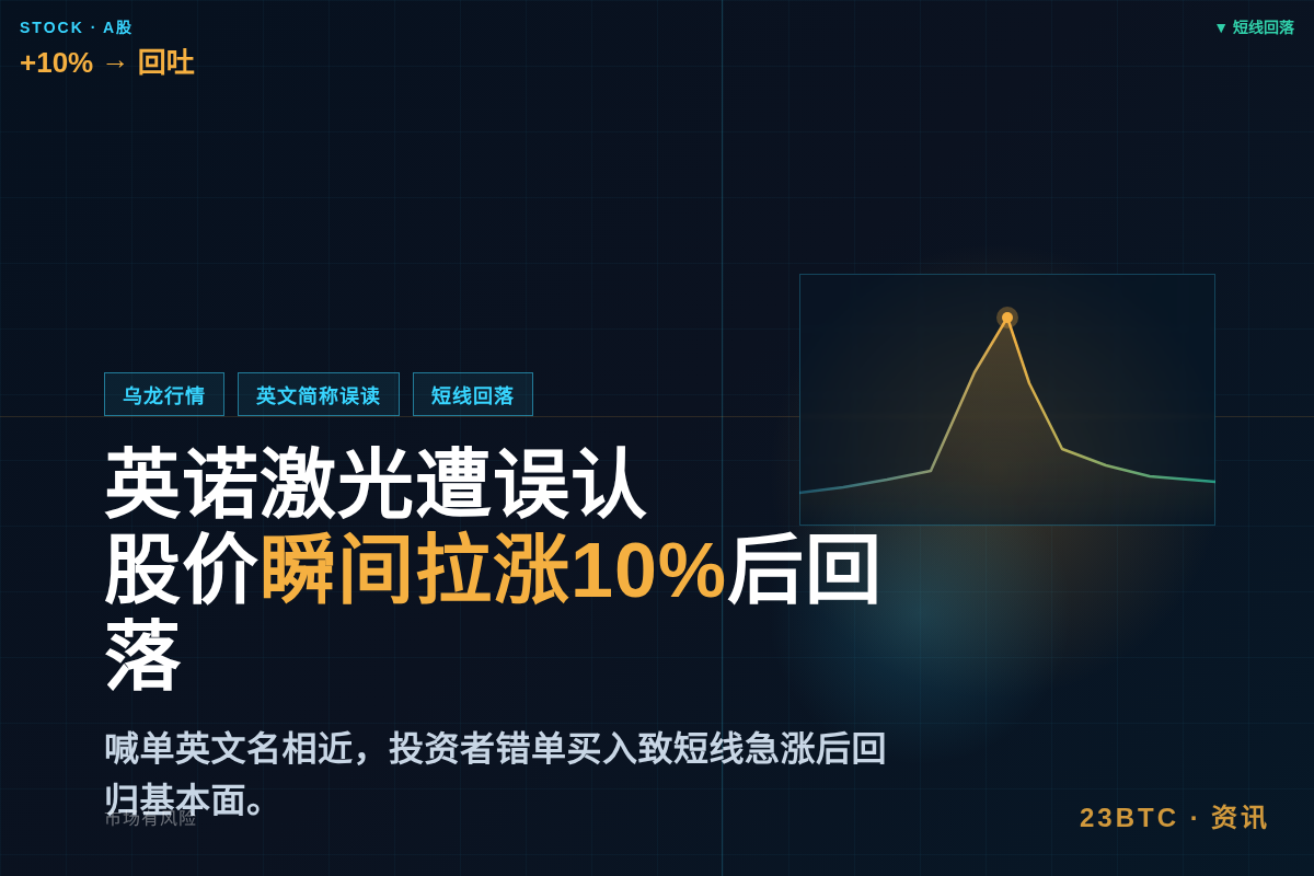 英诺激光遭误认 股价瞬间拉涨10%后回落插图1 英诺激光遭误认 股价瞬间拉涨10%后回落