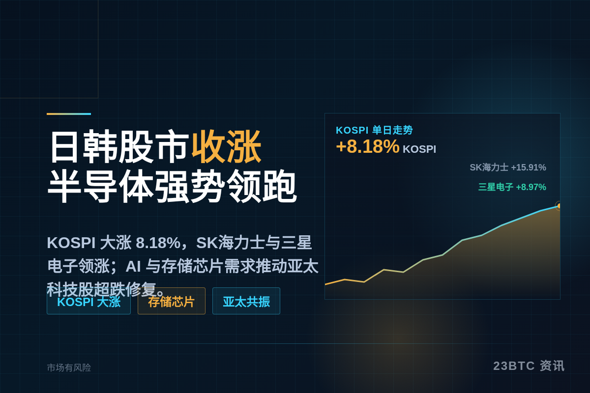 日韩股市收涨 SK海力士三星电子大涨插图1 日韩股市收涨 SK海力士三星电子大涨