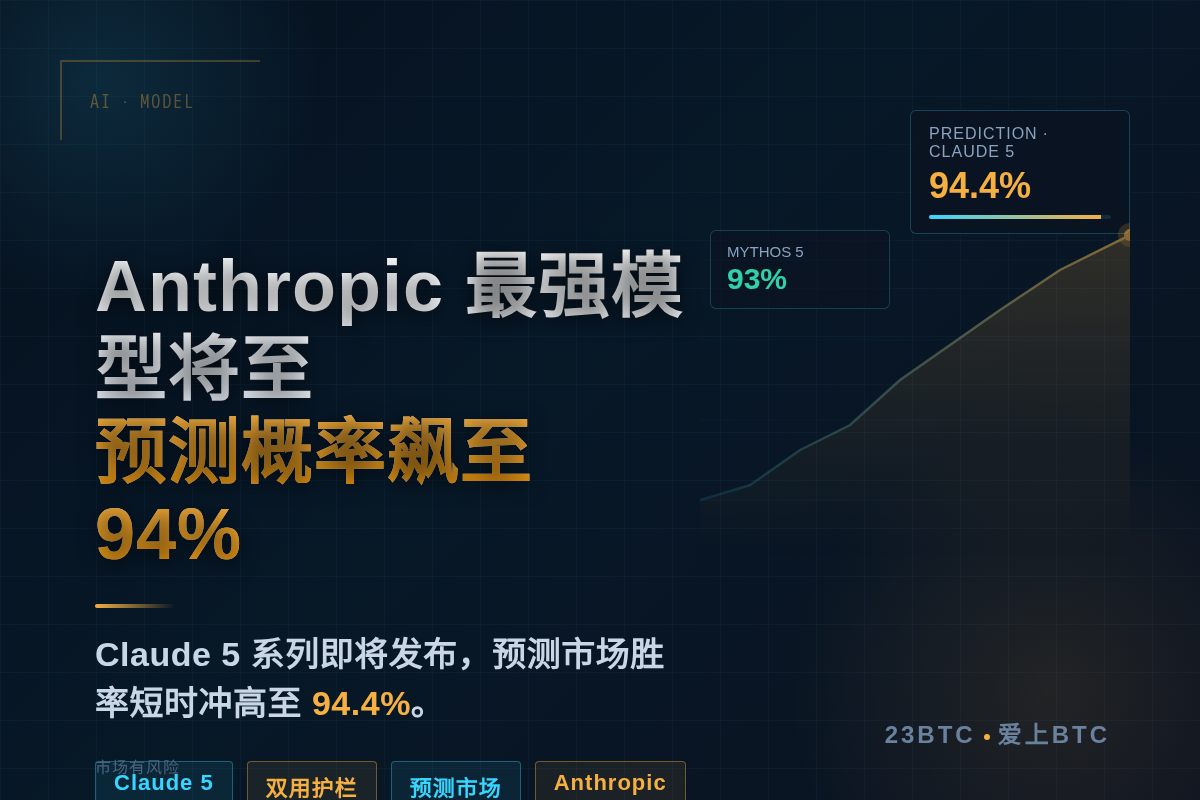 Anthropic最强模型将至,预测概率飙至94%插图1 Anthropic最强模型将至,预测概率飙至94%