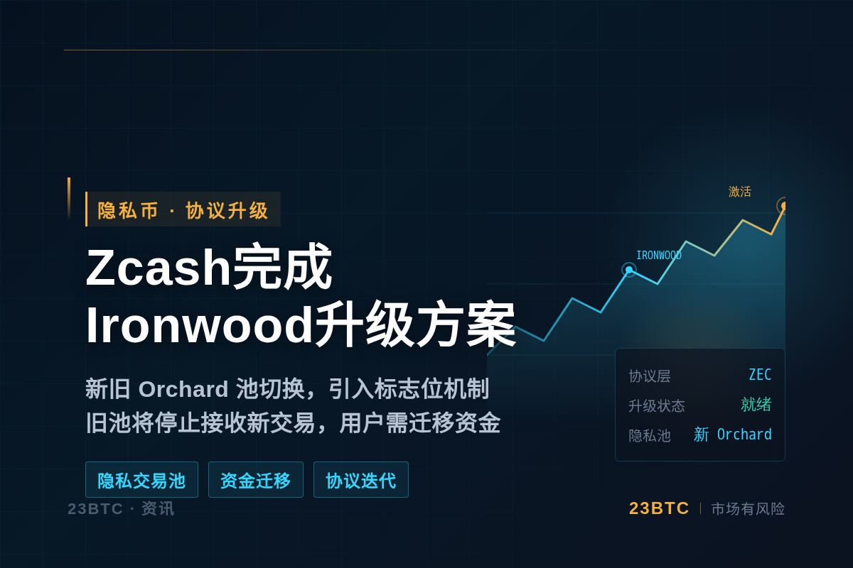 Zcash完成Ironwood升级方案，7月激活