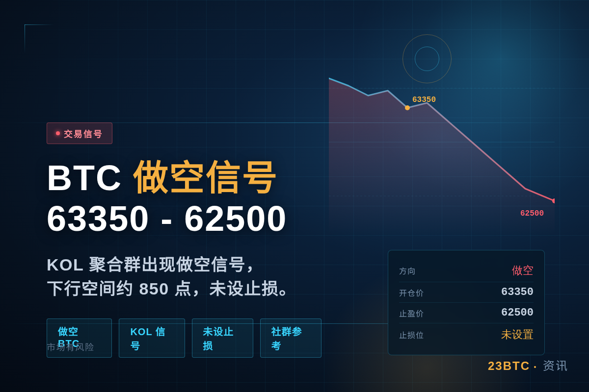 2026-06-09 07:36:20 BTC做空信号 63350-62500插图1 BTC做空信号 63350-62500