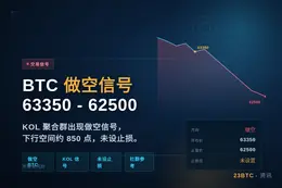 2026-06-09 07:36:20 BTC做空信号 63350-62500
