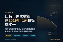 比特币需求收缩创2019年以来最极端水平
