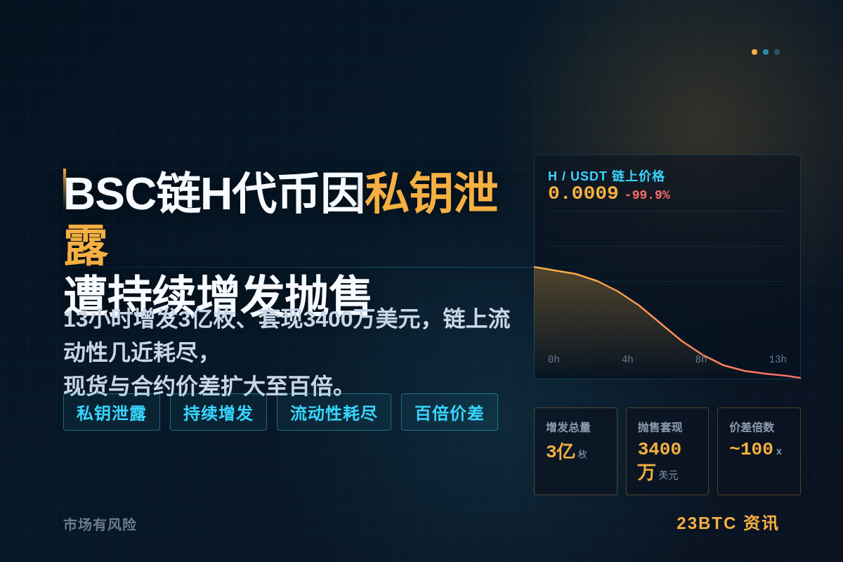 BSC链H代币因私钥泄露遭持续增发抛售13小时插图1 BSC链H代币因私钥泄露遭持续增发抛售13小时