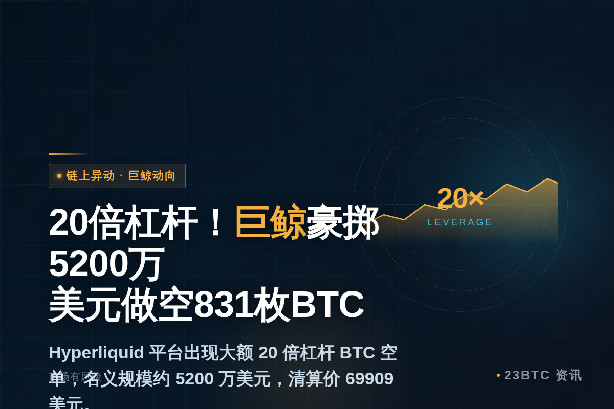 20倍杠杆！巨鲸豪掷5200万美元做空831枚BTC