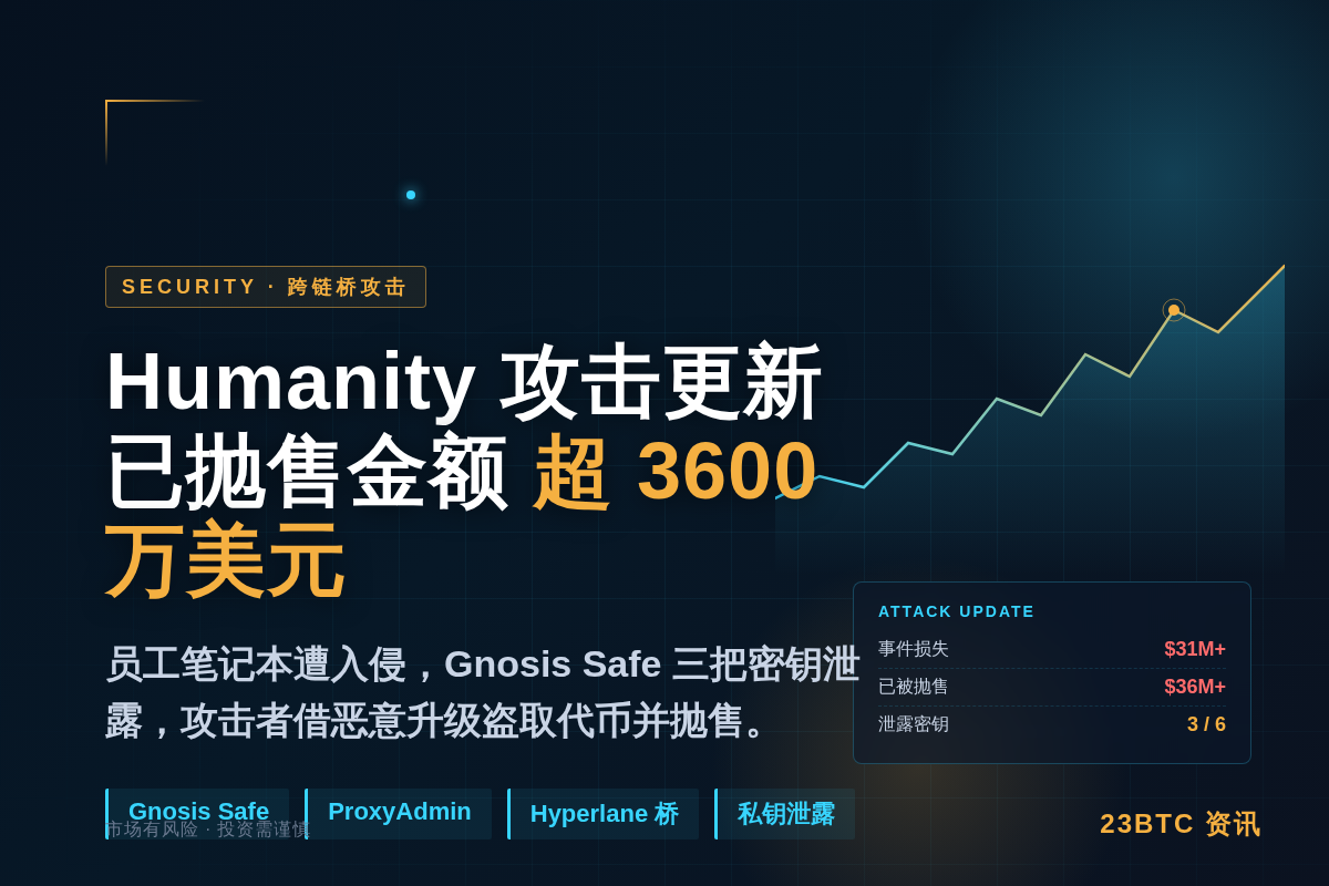 Humanity 3100 万美元攻击更新:超 3600 万插图1 Humanity 3100 万美元攻击更新:超 3600 万