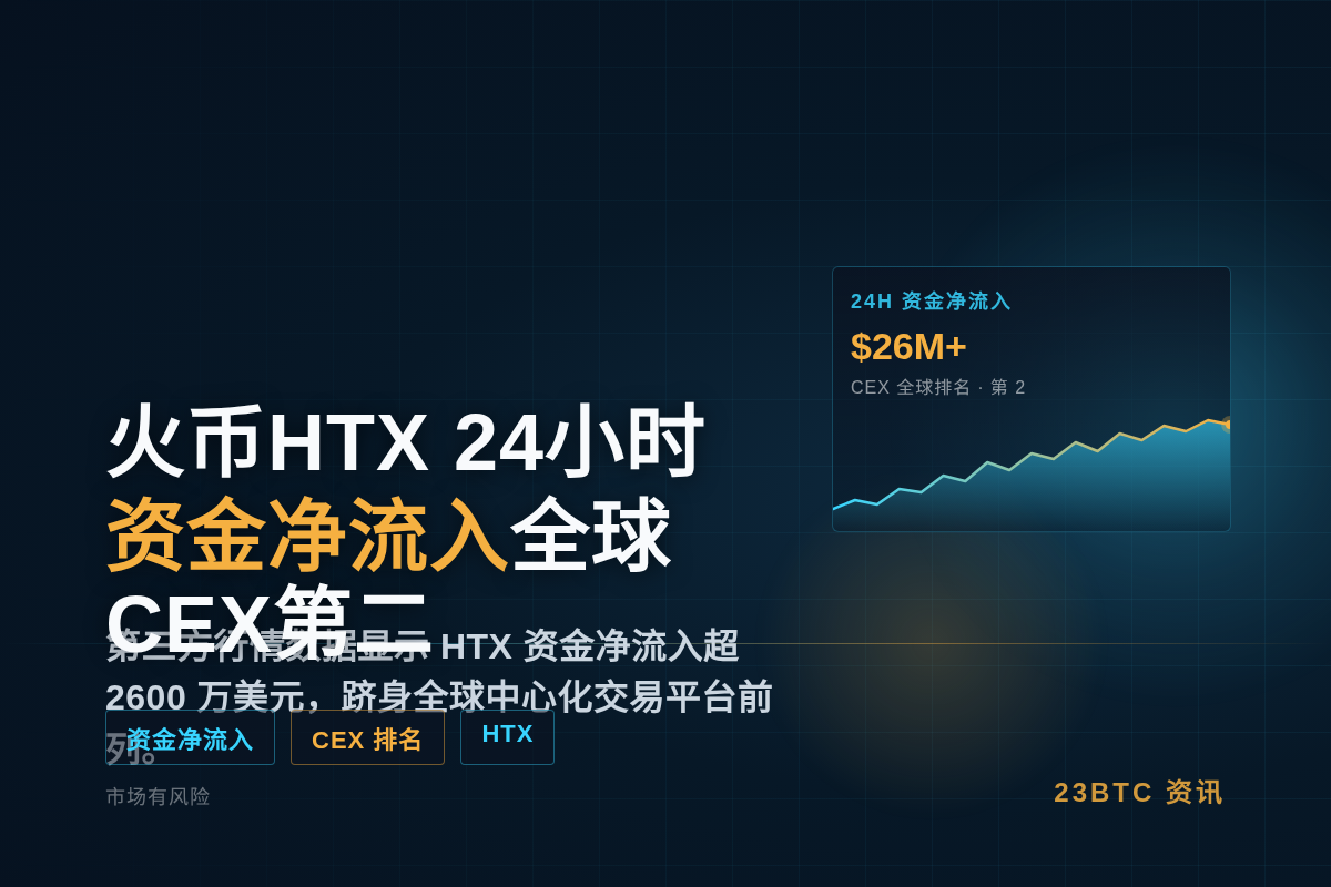 火币HTX 24小时资金净流入全球CEX第二插图1 火币HTX 24小时资金净流入全球CEX第二