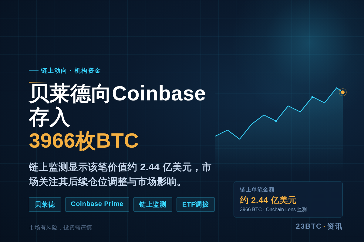 贝莱德向Coinbase存入3966枚BTC,价值2.44亿插图1 贝莱德向Coinbase存入3966枚BTC,价值2.44亿