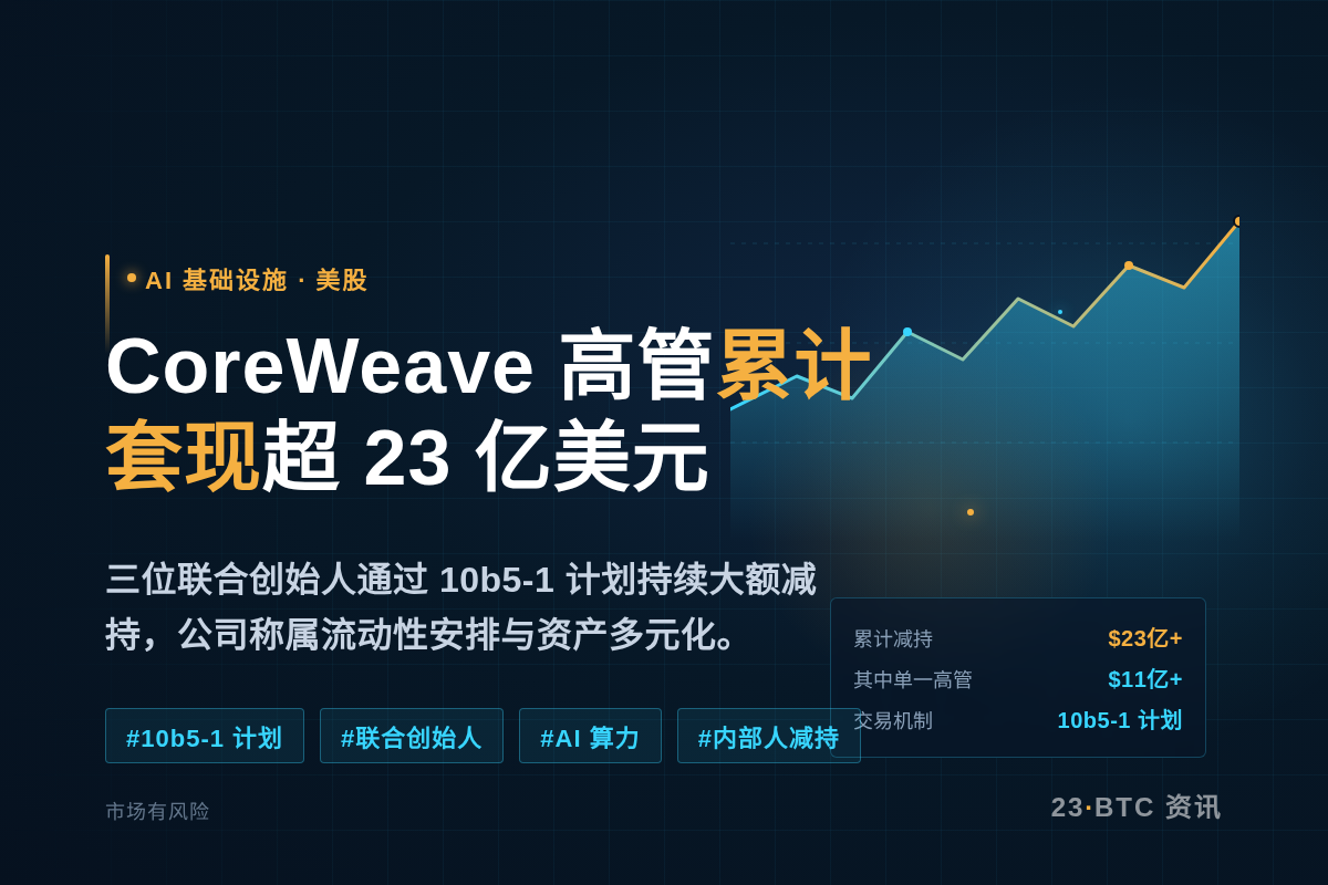 CoreWeave高管解禁以来已抛售超23亿美元股票插图1 CoreWeave高管解禁以来已抛售超23亿美元股票