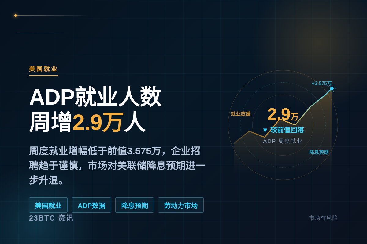 美国ADP就业人数减少2.9万人，前值3.575万