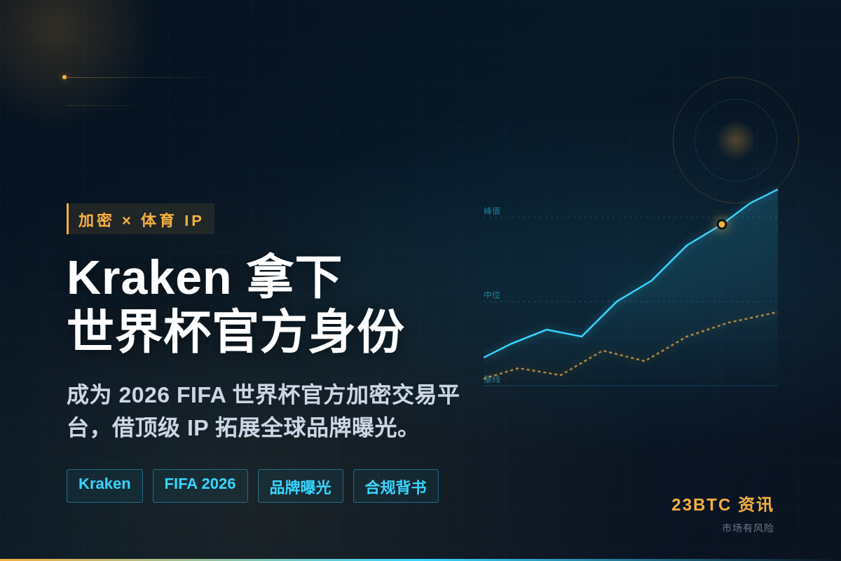 Kraken成为2026世界杯官方加密交易平台