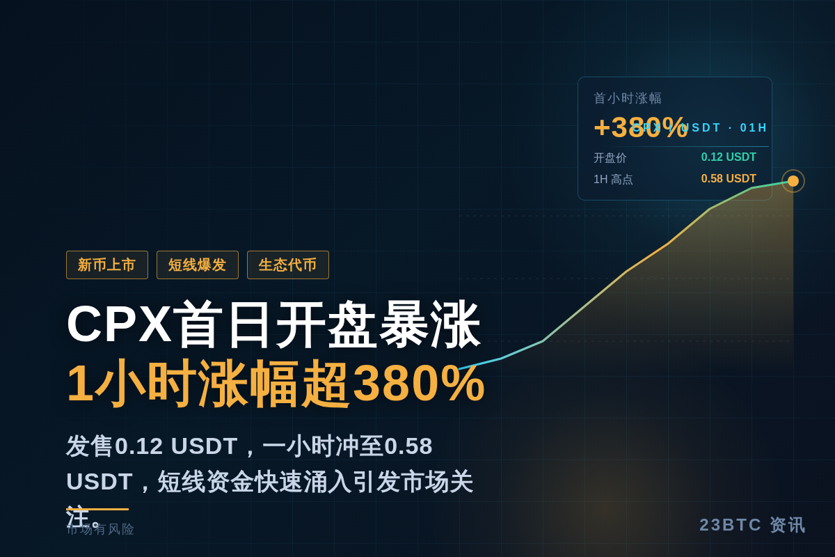 CPX首日开盘暴涨，1小时涨幅超380%