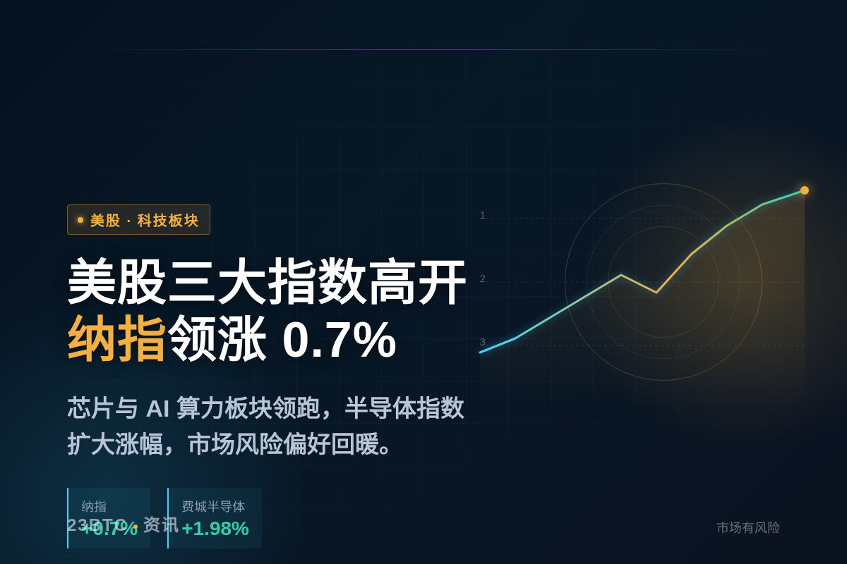 美股三大指数集体高开 纳指领涨0.7%插图1 美股三大指数集体高开 纳指领涨0.7%