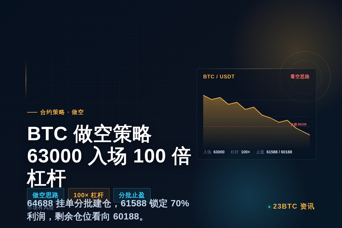 BTC做空策略：63000入场100倍杠杆