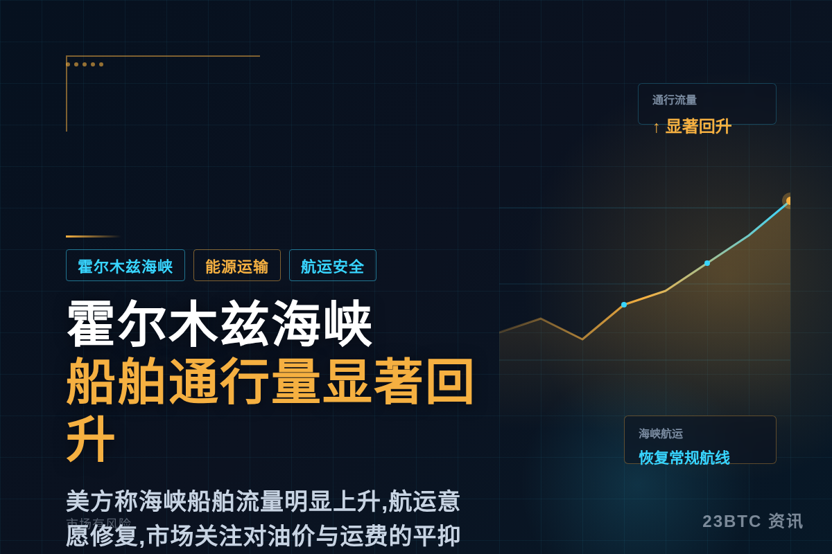 美国能源部长:霍尔木兹海峡船舶通行量显著回升插图1 美国能源部长:霍尔木兹海峡船舶通行量显著回升