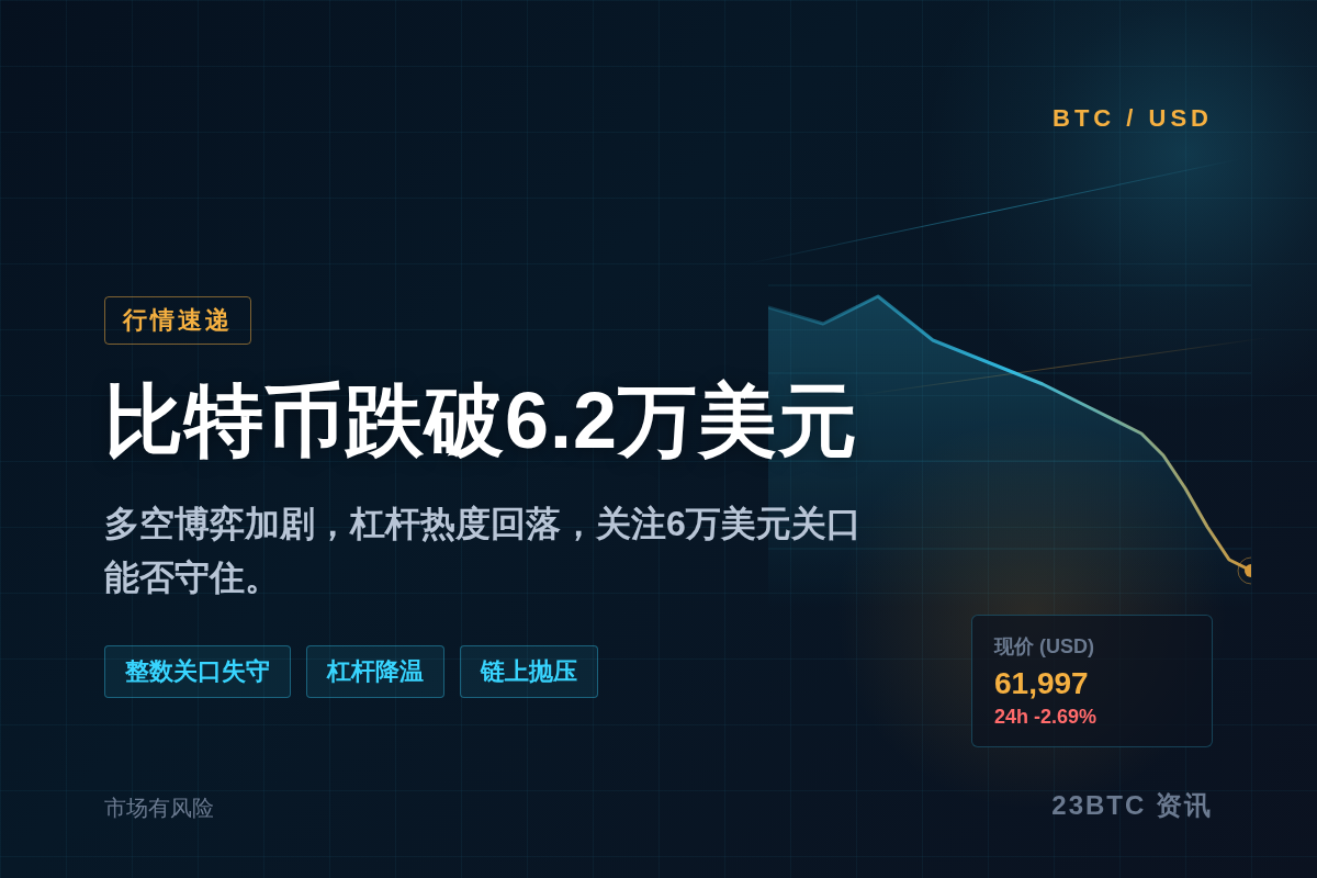 比特币跌破6.2万美元:抄底还是观望?插图1 比特币跌破6.2万美元:抄底还是观望?