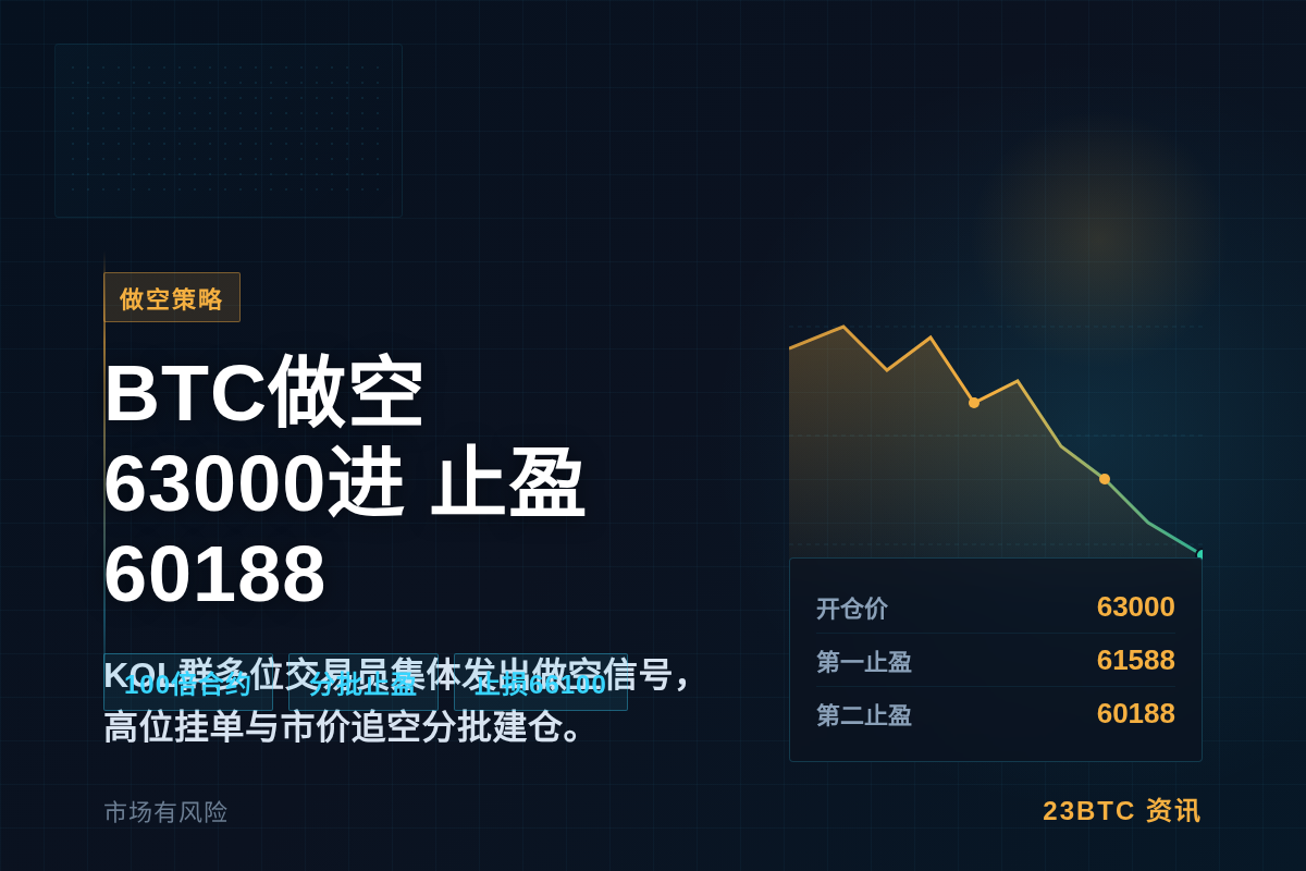 2026-06-09 14:20:41 BTC做空:63000进,止盈60188插图1 BTC做空:63000进,止盈60188