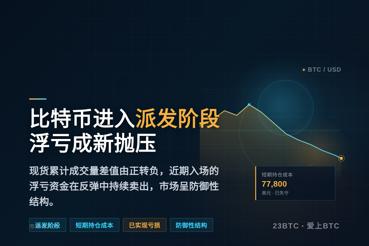 Bitfinex:比特币进入派发阶段,浮亏成新抛压插图1 Bitfinex:比特币进入派发阶段,浮亏成新抛压
