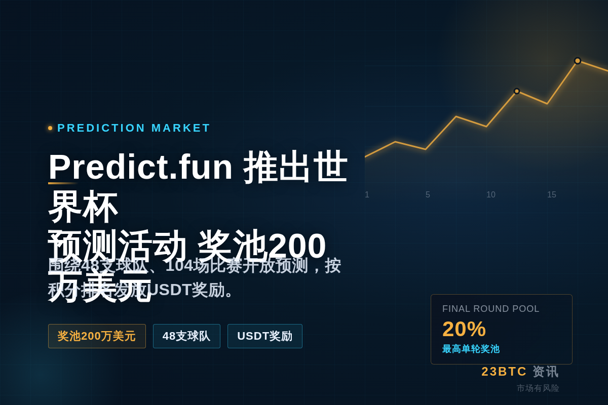 Predict.fun推出世界杯预测活动,奖池200万美元插图1 Predict.fun推出世界杯预测活动,奖池200万美元