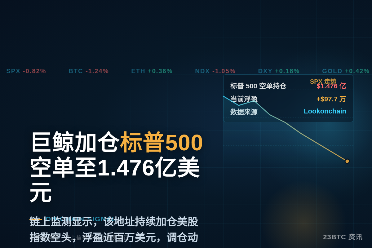 巨鲸加仓标普500空单至1.476亿美元插图1 巨鲸加仓标普500空单至1.476亿美元