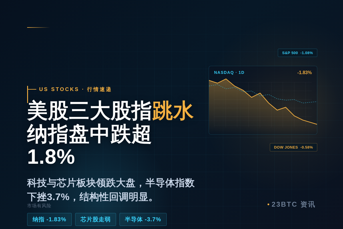美股三大股指跳水,纳指盘中跌超1.8%插图1 美股三大股指跳水,纳指盘中跌超1.8%