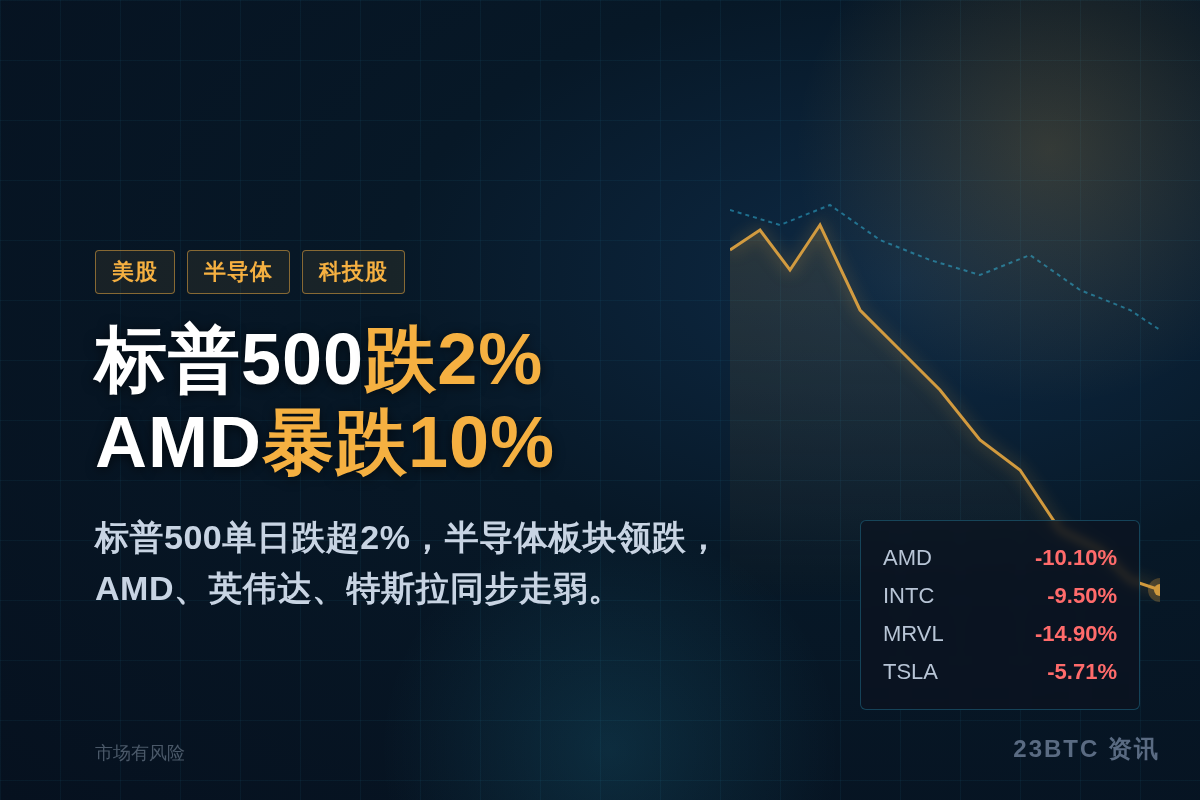 标普500跌2%,AMD暴跌10%,INTC跌9.5%插图1 标普500跌2%,AMD暴跌10%,INTC跌9.5%