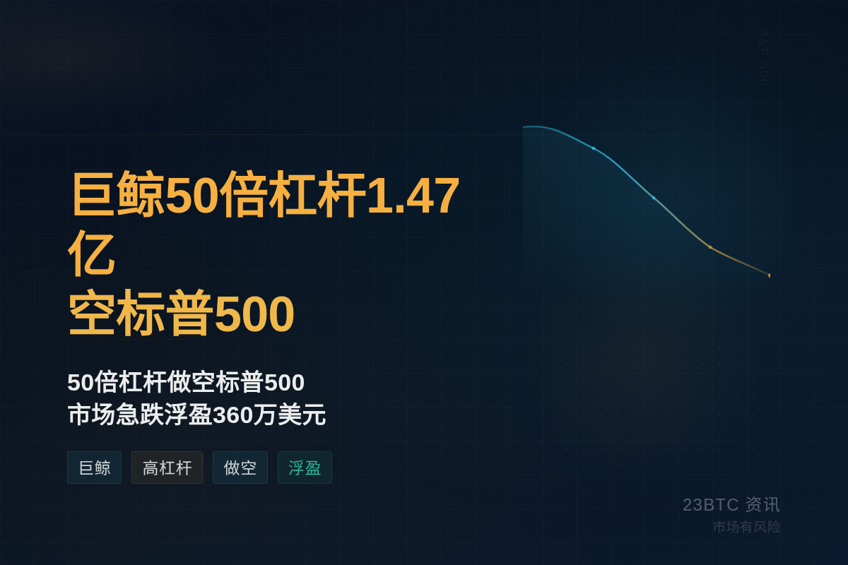 巨鲸50倍杠杆1.47亿空标普500插图1 巨鲸50倍杠杆1.47亿空标普500
