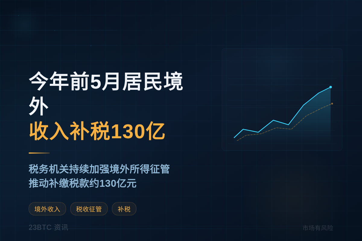 今年前5月居民境外收入补税130亿插图1 今年前5月居民境外收入补税130亿