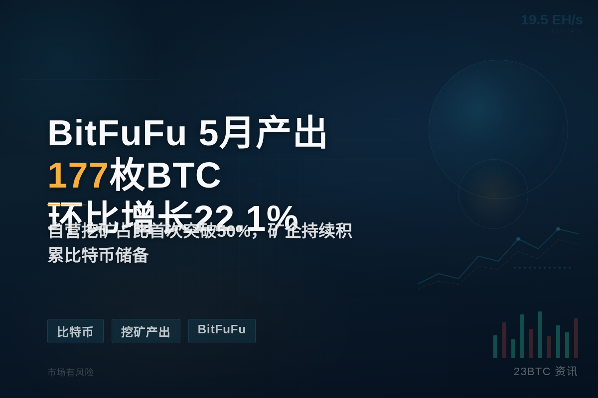 BitFuFu 5月产出177枚BTC 环比增长22.1%插图1 BitFuFu 5月产出177枚BTC 环比增长22.1%