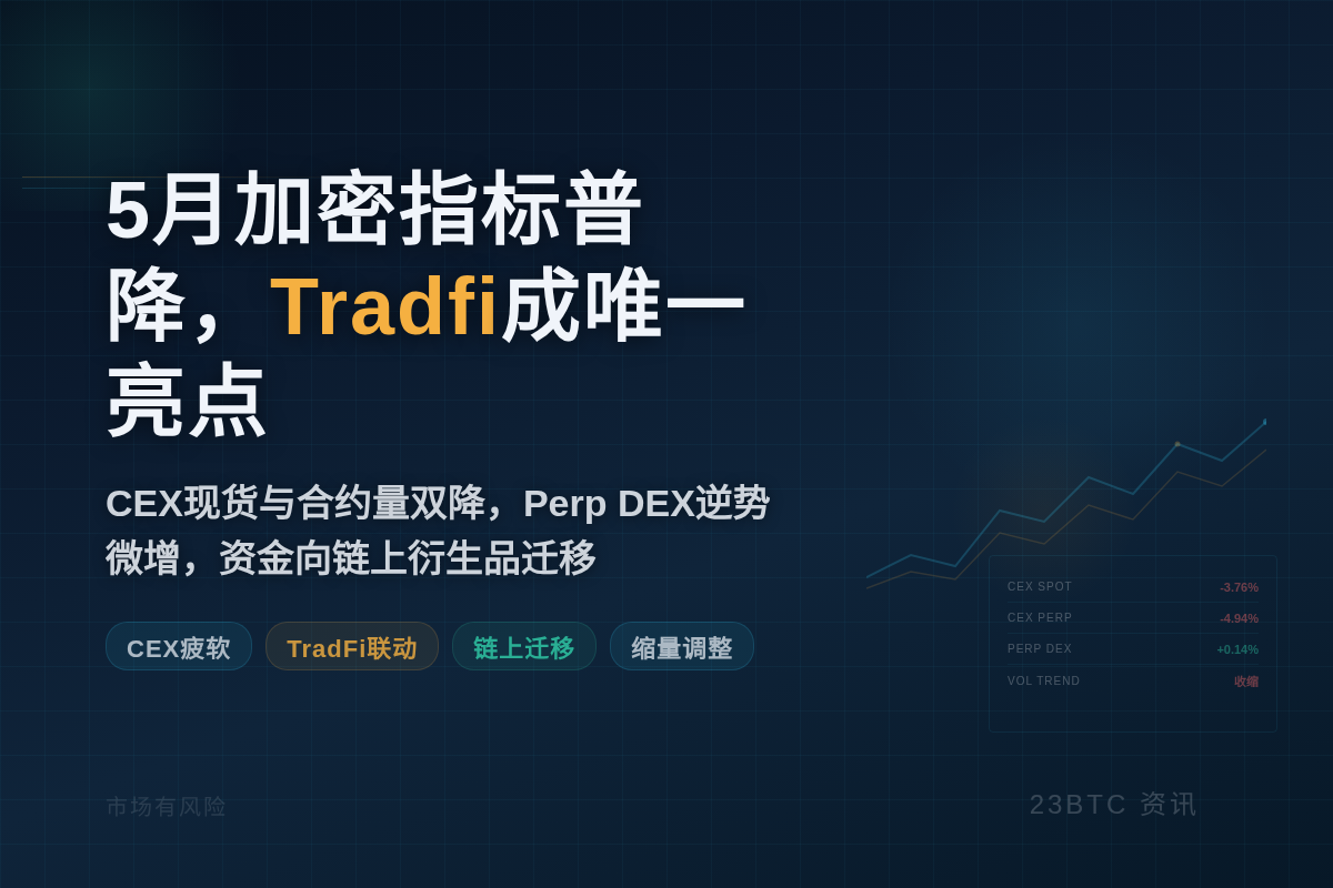 5月加密指标普降,Tradfi成唯一亮点插图1 5月加密指标普降,Tradfi成唯一亮点